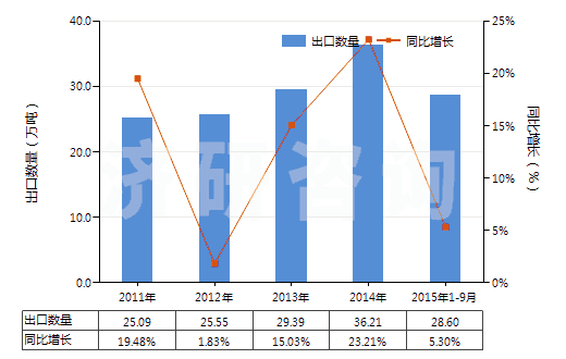 2011-2015年9月中國聚酯高強力紗(HS54022000)出口量及增速統(tǒng)計